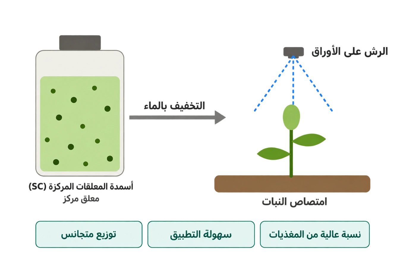 أسمدة المعلقات المركزة (SC) — صورة المنتج