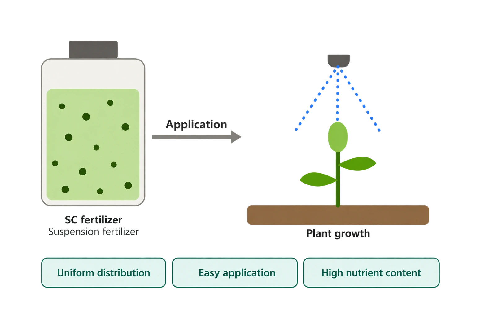 SC Fertilizers — product image