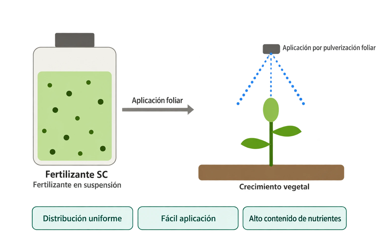 Fertilizantes SC — imagen del producto